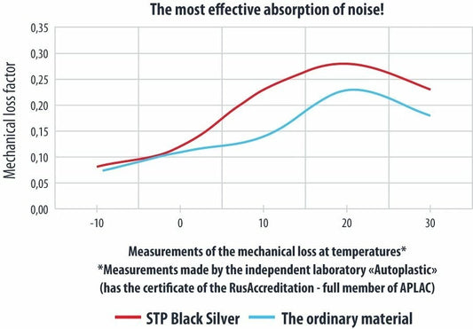 Insonorizant auto Premium STP Black Silver Shop, 1,8mm, 375x265mm, Foaie